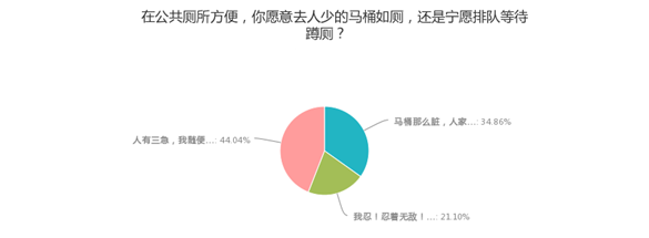 公共場(chǎng)所遇馬桶坐還是蹲？