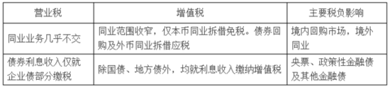 營改增:一個讓債市措手不及的“舊聞”