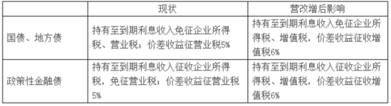 營改增:一個讓債市措手不及的“舊聞”