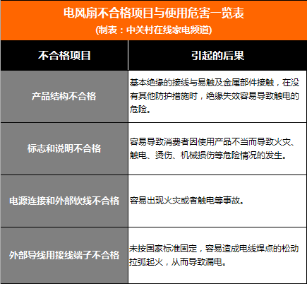 家電這1周 電扇淪為不合格家電重災區(qū)