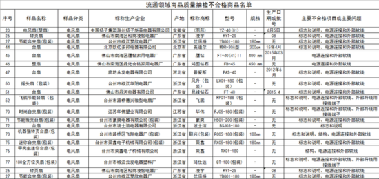 家電這1周 電扇淪為不合格家電重災區(qū)