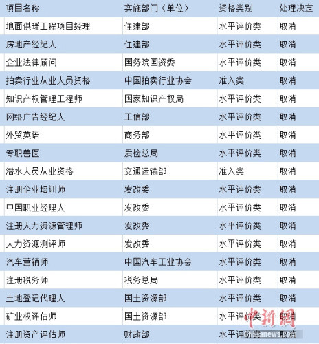 部分被國家取消的熱門職業(yè)資格。制圖：中新網(wǎng) 吳濤